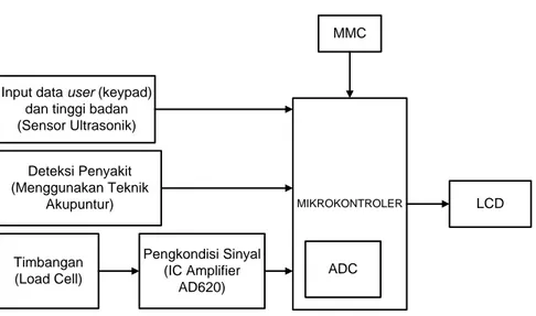 Gambar 1. Blok Diagram Sistem 