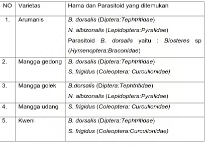 Tabel 3. Jenis-jenis hama dan parasitoid pada buah. 
