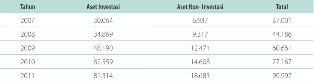 Tabel 2.7 menunjukkan aset dan investasi PT. TASPEN (Persero) selama periode 2007 sampai dengan  2011