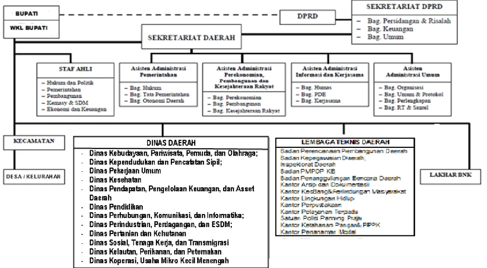 Gambar 2.7 Struktur organisasi pemerintah daerah Kabupaten Kulon Progo 