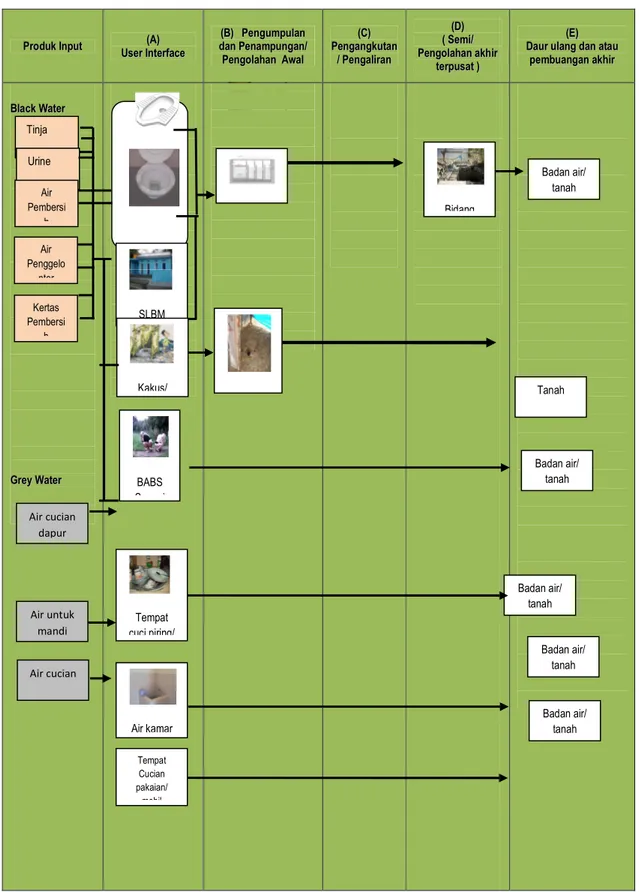 Gambar 3.1 Diagram Sistem Pelayanan Sanitasi (On Site System) Kab. Kulonprogo