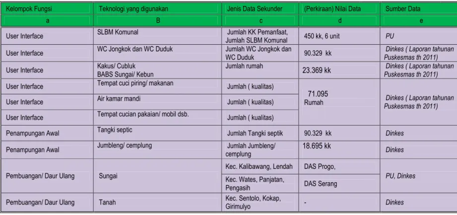 Tabel 3.6 Sistem Pengelolaan Air Limbah yang ada di Kabupaten Kulonprogo 