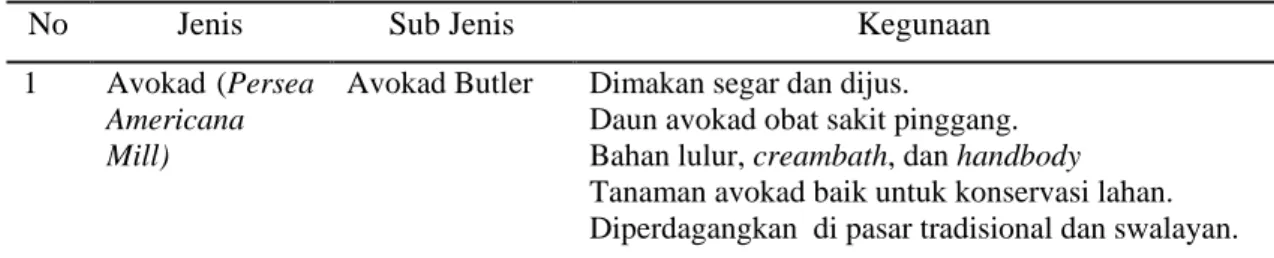 Tabel 1. Jenis, Sub-jenis, dan Manfaat Buah-Buah Lokal 