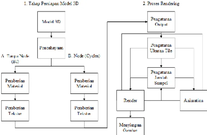 Gambar 1.  Alur uji coba rendering 