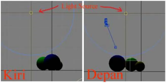 Gambar 9. Light Souces dan penempatannya  Pengatuan parameter yang dilakukan dari Omni light adalah sebagai berikut:  