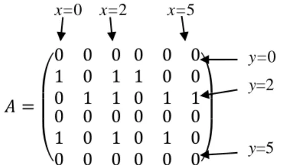 Gambar 2.1 Contoh matriks dari array hasil dijitasi. 