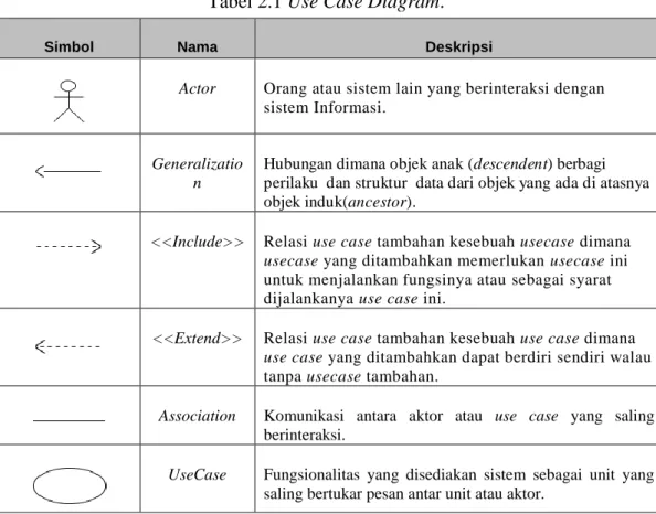 Tabel 2.1 Use Case Diagram. 