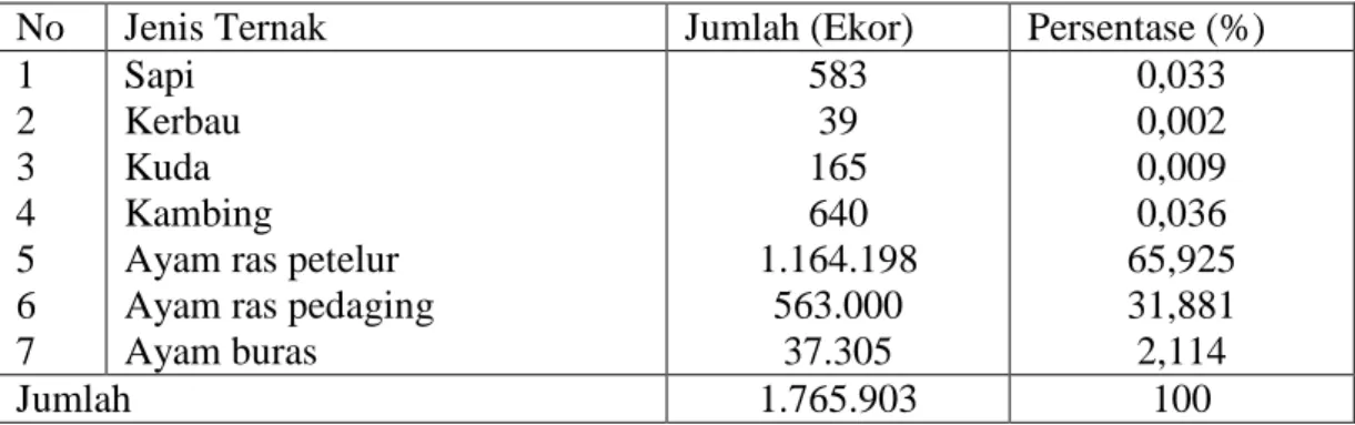Tabel 5. Populasi Ternak Menurut Jenisnya di Kecamatan Maritengngae   Kabupaten Sidrap