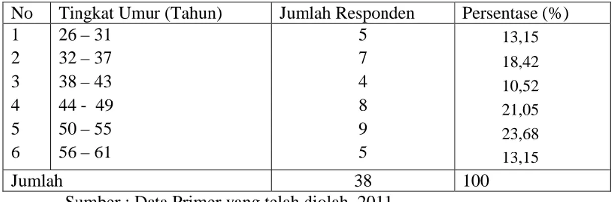 Tabel 6. Klasifikasi Responden Berdasarkan Tingkat Umur di Kecamatan   Maritengngae Kabupaten Sidrap