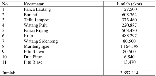 Tabel 2. Populasi Peternak Ayam Ras Petelur di Kecamatan Maritengngae,  Kabupaten Sidrap