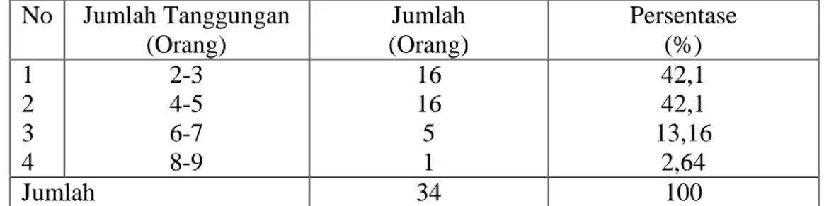 Tabel  10.Klasifikasi  Responden  Berdasarkan  Jumlah  Tanggungan  Keluarga di Kecamatan Maritengngae, Kabupaten Sidrap