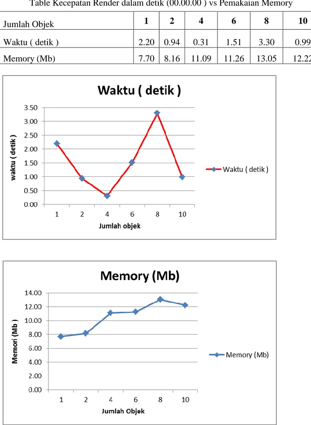 Table Kecepatan Render dalam detik (00.00.00 ) vs Pemakaian Memory  