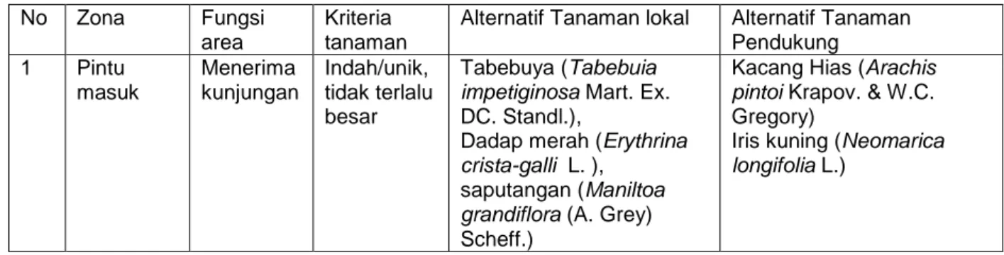 Tabel 2. Kriteria tanaman alternatif Taman Museum Kars Indonesia  No  Zona  Fungsi 