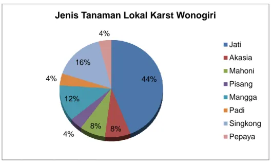 Gambar 1. Diagram Lingkaran Jenis Tanaman Lokal Karst Di Wonogiri 