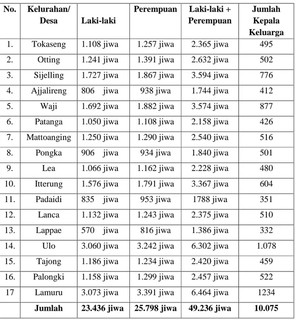 Tabel  2  :  Jumlah  Penduduk  dan  Penyebarannya  di  Kecamatan  Tellusiattinge  Kabupaten Bone 2013  No