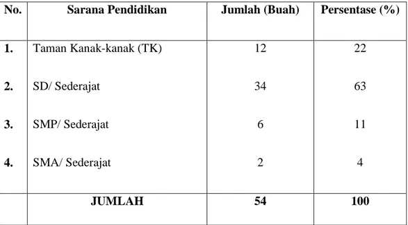 Tabel  3.  Jumlah  Sarana  Pendidikan  di  Kecamatan  Tellusiattinge  Kabupaten  Bone 2013 