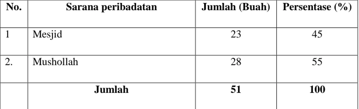 Tabel  4.  Jumlah  Sarana  Peribadatan  di  Kecamatan  Tellusiattinge  Kabupaten  Bone 2013