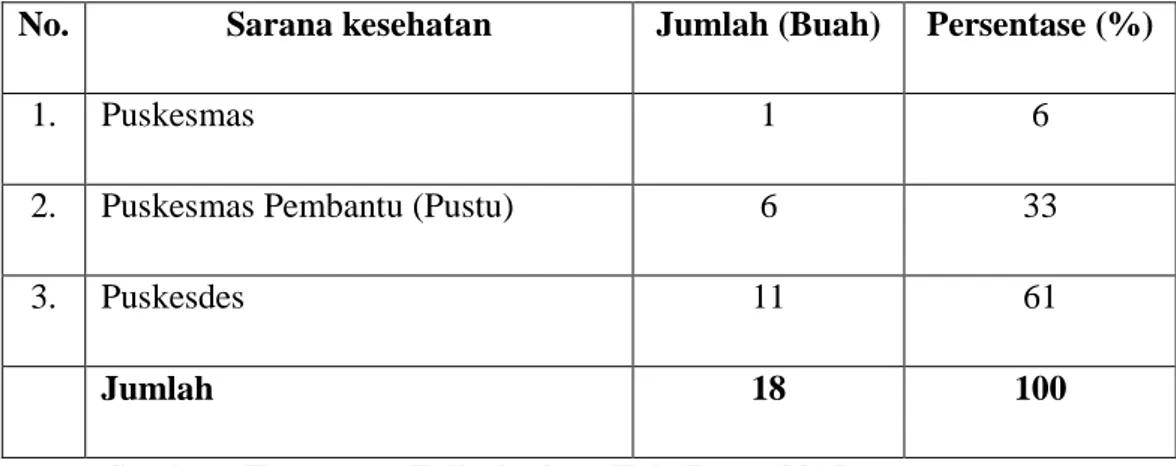 Tabel 5. Jumlah Sarana Kesehatan di Kecamatan  Tellusiattinge   Kabupaten  Bone 2013. 