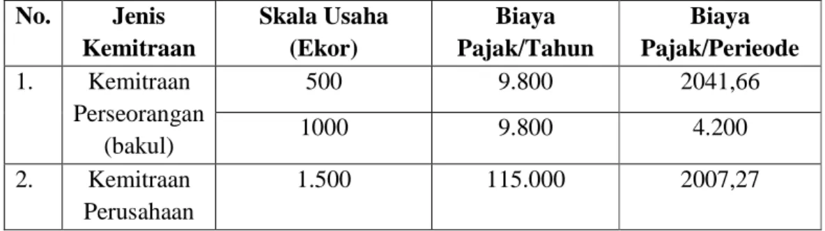 Tabel  8  :  Biaya  Pajak,  Bumi  dan  Bangunan  (PBB)  pada  Peternak  Ayam  Broiler  pada  Pola  Kemitraan  yang  Berbeda  di  Kecamatan  Tellusiattinge Kabupaten Bone 