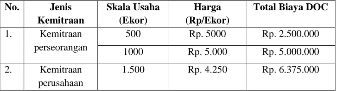 Tabel  9 :   Biaya    Bibit  (DOC)  Pada  Peternak  Ayam  Broiler    Pada  Pola  Kemitraan  yang  Berbeda  di  Kecamatan  Tellusiattinge  Kabupaten Bone