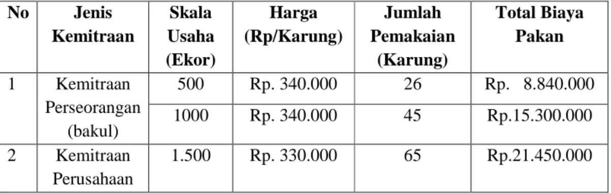 Tabel  10  :  Biaya  Pakan  Peternak  Pada  Pola  Kemitraan  yang  Berbeda  di  Kecamatan Tellusiattinge Kabupaten Bone