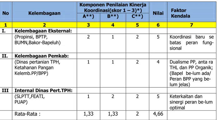 Tabel 2. : Kinerja Koordinasi Tingkat Pemkab. Bone, Sulawesi Selatan.TA.2010 