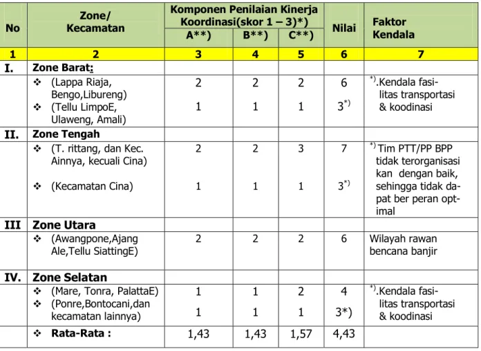 Tabel 3.  Kinerja Koordinasi Tingkat Lapangan (Kecamatan/BPP dan Desa),Kab. Bone, 2010 