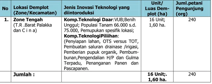 Tabel 6. Keragaan Pelaksanaan Demplot  Inovasi PTT Komoditas Jagung Hibrida               (Varietas Bima 2 dan Bima 3), TA.2010  