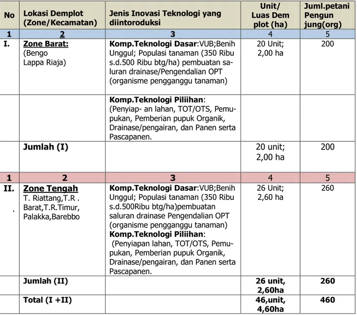 Tabel  7:  Keragaan Pelaksanaan Demplot Inovasi PTT Komoditas Kedelai,                 (Varietas   Anjasmoro, Argomulyo, Grobogan, dan Kaba ) ,TA.2010 