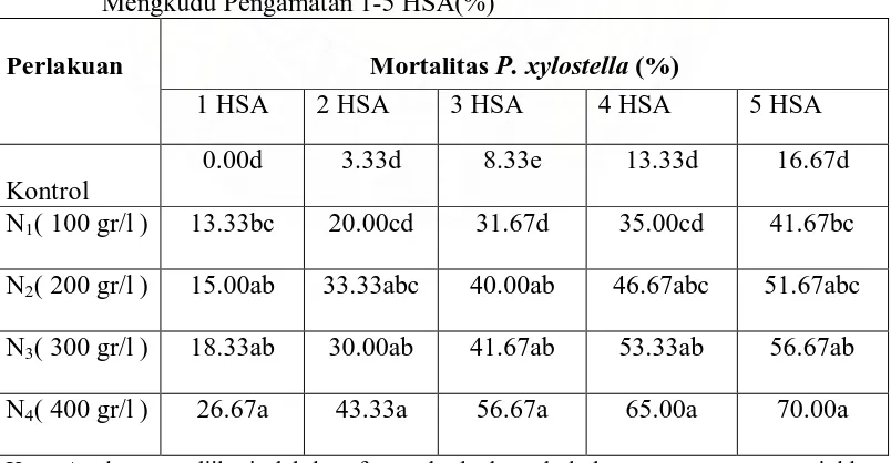Tabel 1. Rataan  Mortalitas Larva P.xylostella Pada Berbagai Dosis Ekstrak Daun Mengkudu Pengamatan 1-5 HSA(%) 