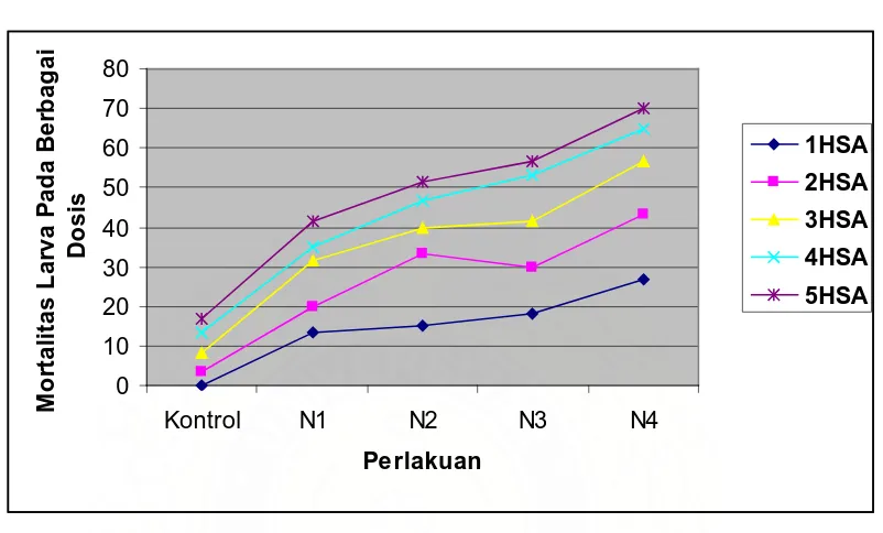 Gambar 10. Grafik  Pengaruh Dosis Ekstrak Daun Mengkudu Terhadap Mortalitas  Larva (%) P