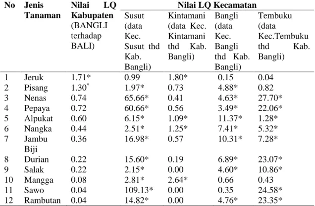 Tabel 1. Komoditas Unggulan Buah Kabupaten dan Kecamatan  No  Jenis  Tanaman   Nilai  LQ Kabupaten  (BANGLI  terhadap  BALI)  Nilai LQ Kecamatan Susut (data Kec