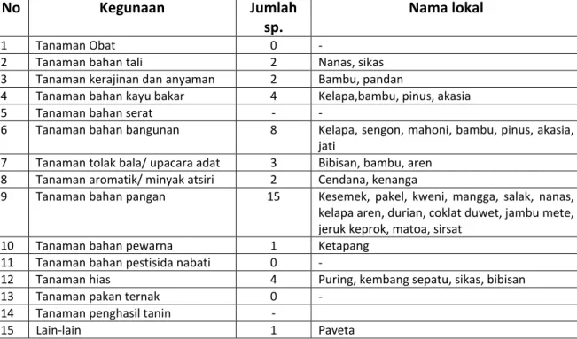 Tabel 2. Rekapitulasi Jumlah Jenis Tanaman di Gunung api Purba Nglanggeran     Berdasarkan Kelompok Kegunaannya 