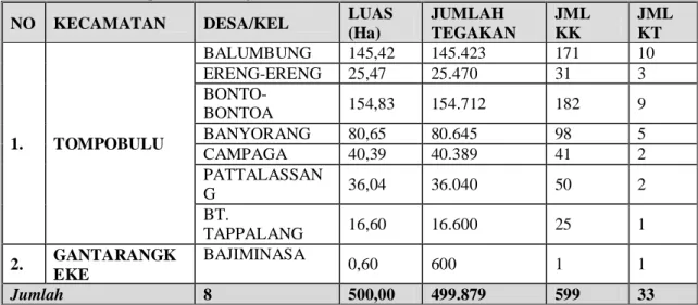 Tabel  6.   Wilayah  pengembangan  kakao  pada  kegiatan  Rehabilitasi  program  Gernas  Kakao  di  Kabupaten Bantaeng, 2009