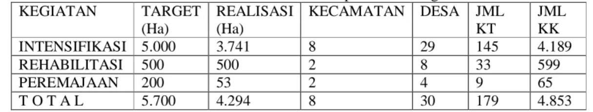 Tabel  berikut  ini  memberikan  gambaran  pelaksanaan  Gernas  Kakao  tahun  2009  di  Kabupaten  Bantaeng