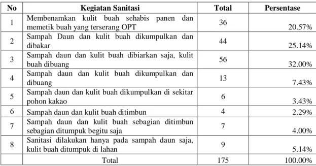 Tabel 3  di atas menunjukkan bahwa kegiatan sanitasi yang dilakukan petani responden sebelum  program Gernas Kakao di kabupaten Bantaeng umumnya sampah daun dibiarkan dan kulit buah  dibuang  (32,00%),  sampah  daun  dan  kulit  buah  dibakar  (25,14%)
