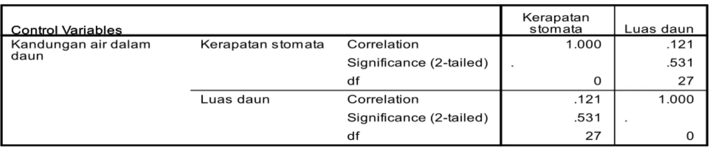 Tabel 2.  Hasil analisis korelasi parsial 