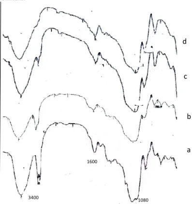 Gambar  7.  Spektra  Infra  Merah  Komposit  Epoksi  Silika  0,01  M-Kitosan  (a),  Epoksi  Silika  0,1  M-Kitosan  (b),  Epoksi  Silika  0,5  M-Kitosan  (c),  Epoksi Silika 3 M-Kitosan (d) 