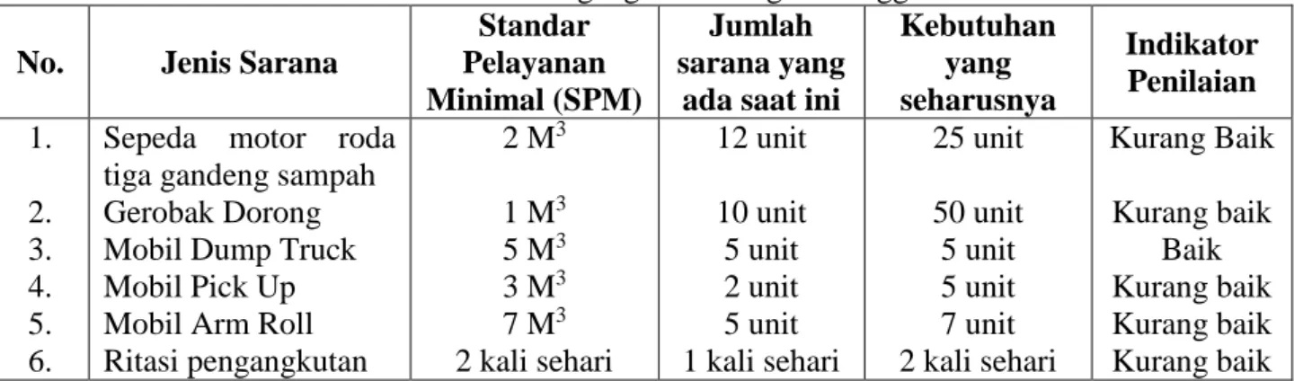Tabel 7 Kondisi Sarana Pengangkutan dengan menggunakan SPM  No.  Jenis Sarana 