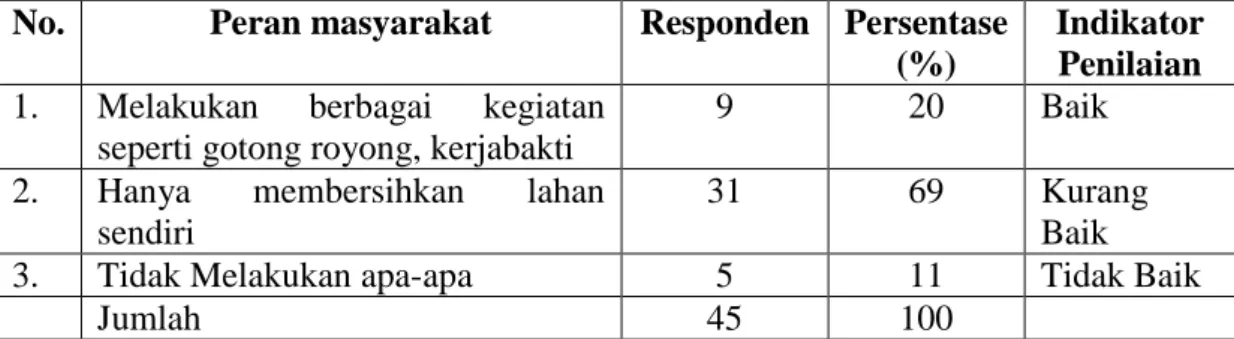 Tabel 9. Peran Serta Masyarakat dalam Pengelolaan Persampahan  No.  Peran masyarakat  Responden  Persentase 
