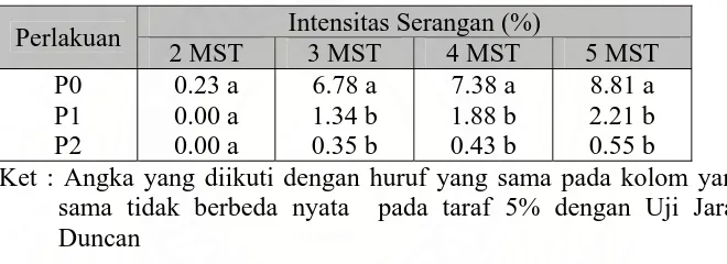 Tabel 1. Beda Uji Rataan Intensitas Serangan Colletotrichum gloeosporioides               pada perlakuan Pupuk Organik Cair (P) untuk setiap waktu pengamatan  (%)  