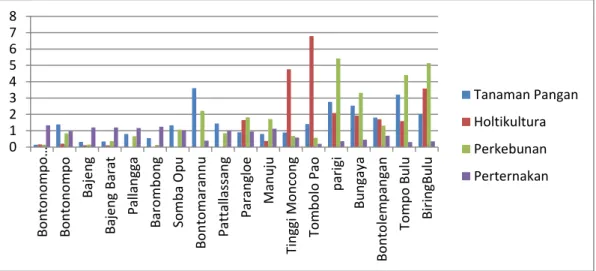 Grafik 1. Hasil Analisis LQ Untuk Sektor Pertanian Kab. Gowa 