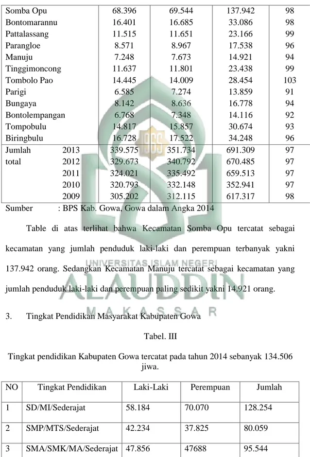 Table  di  atas  terlihat  bahwa  Kecamatan  Somba  Opu  tercatat  sebagai  kecamatan  yang  jumlah  penduduk  laki-laki  dan  perempuan  terbanyak  yakni  137.942  orang