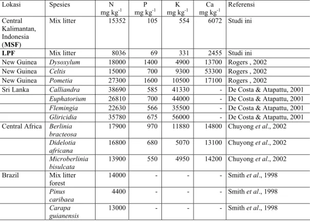 Tabel 7. Rata-rata konsentrasi hara serasah hasil penelitian di beberapa daerah tropika    Lokasi Spesies  N  mg kg -1 P  mg kg -1 K  mg kg -1 Ca  mg kg -1 Referensi  Central  Kalimantan,  Indonesia  (MSF) 