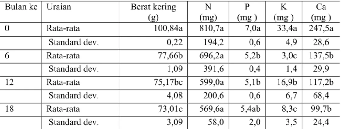 Tabel 4.   Rata-rata berat kering serasah dan hara yang masih tertahan (mg) di serasah  serta standar deviasi di low pole forest selama 18 bulan penelitian