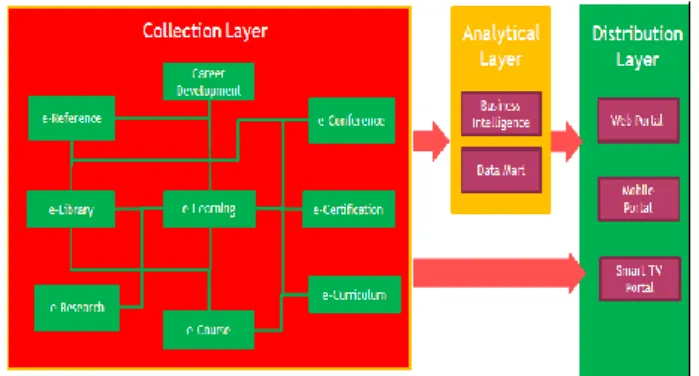 Gambar 2  Arsitektur aplikasi digital learning  