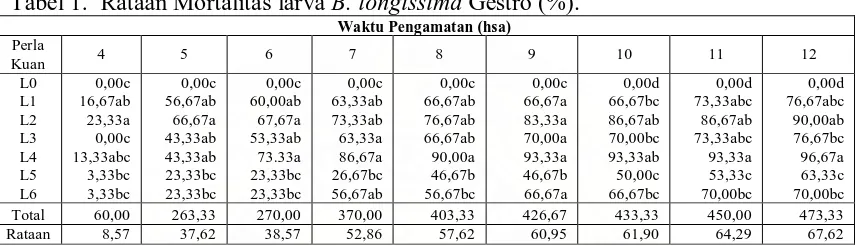 Tabel 1.  Rataan Mortalitas larva Tabel 1. B. longissima Gestro (%). Waktu Pengamatan (hsa) 