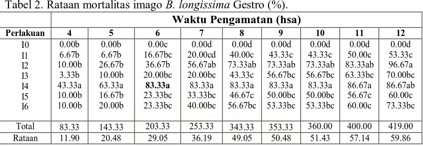 Tabel 2. Rataan mortalitas imago B. longissima  Gestro (%). Waktu Pengamatan (hsa) 