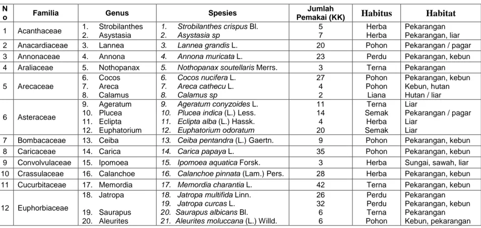 Tabel  3.  Spesies Tumbuhan Obat-Obatan Yang Dimanfaatkan, Jumlah Responden Pemakai, Habitus dan Habitat 