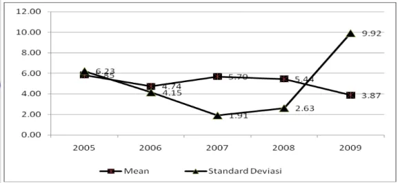 Gambar 8.   Rata-rata pertumbuhan ekonomi dan standar deviasinya tahun 2005- 2005-2009 